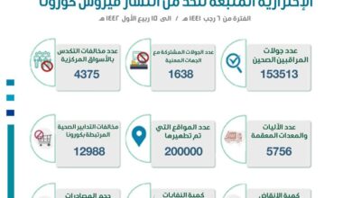 أمانة المنطقة الشرقية تسجل أكثر من 4 آلاف جولة رقابية